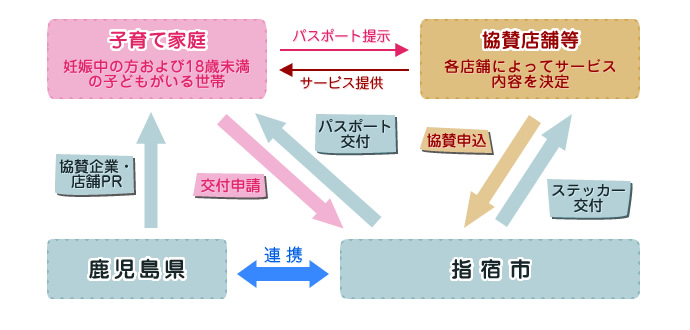 パスポート事業図01