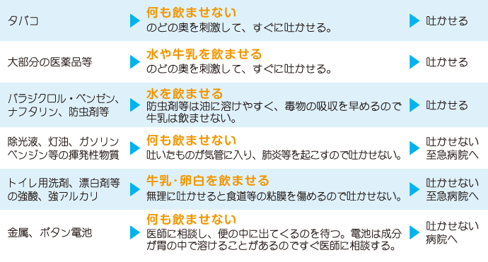 誤飲の際の対策ポイント表|タバコ(何も飲ませない 吐かせる)、大部分の医薬品等(水や牛乳を飲ませる 吐かせる)、バラジクロル・ベンゼン、ナフタリン、防虫剤等(水を飲ませる 吐かせる)、除光液、灯油、ガソリン、ベンジン等の揮発性物質(何も飲ませない 吐かせない至急病院へ)、トイレ用洗剤、漂白等の強酸、強アルカリ(牛乳・卵白を飲ませる 吐かせない至急病院へ)、金属、ボタン電池(何も飲ませない 吐かせない病院へ)