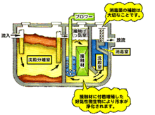 分離接触ばっ気方式.png