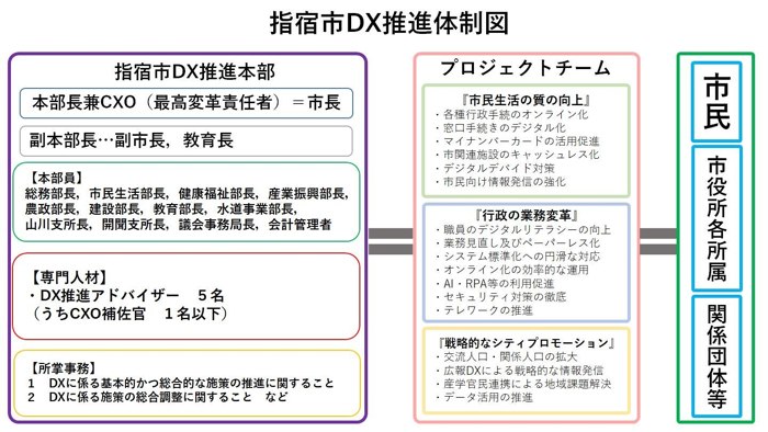 指宿市DX推進体制図.jpg
