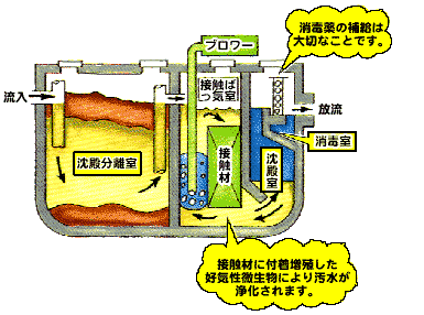 分離接触ばっ気方式.png