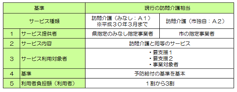 介護予防 生活支援サービス事業 第1号訪問事業 第1号通所事業 について 長寿支援課 介護予防 生活支援サービス事業 第1号訪問事業 第1号通所事業 について 長寿支援課