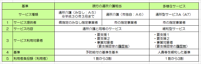 介護予防 生活支援サービス事業 第1号訪問事業 第1号通所事業 について 長寿支援課 介護予防 生活支援サービス事業 第1号訪問事業 第1号通所事業 について 長寿支援課