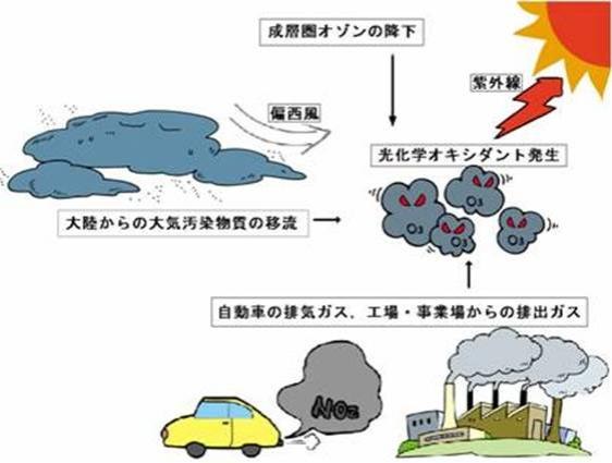 光化学オキシダント濃度上昇の仕組みの図