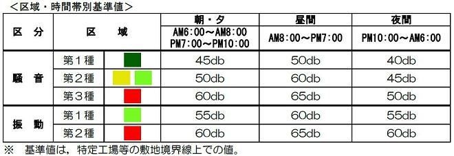 区域・時間帯別基準値表