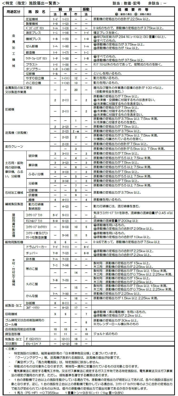 特定(指定)施設届出一覧表