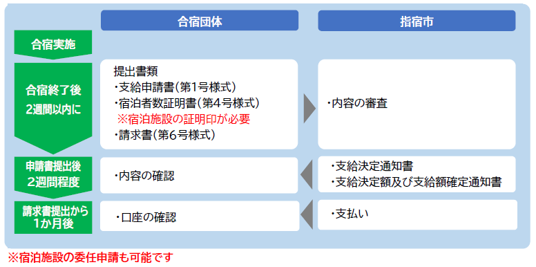 合宿奨励金申請の流れ.PNG