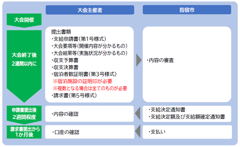 大会奨励金申請の流れ.PNG