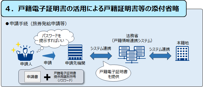 電子証明書の活用による戸籍証明書等の添付省略