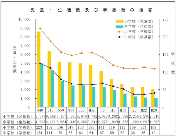 児童・生徒数及び学級数の推移グラフ