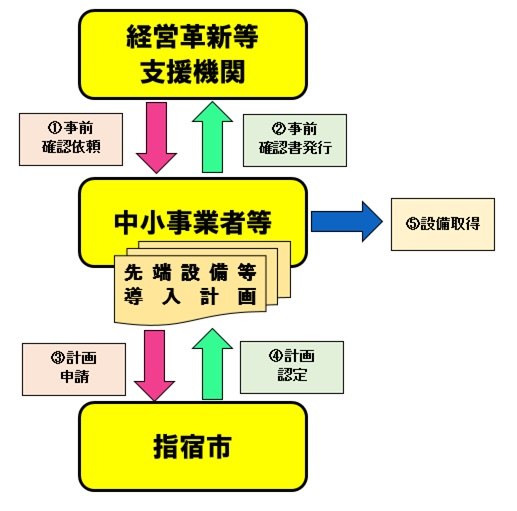先端設備等導入計画の認定方法