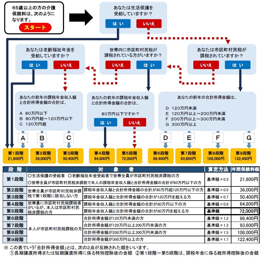 介護 保険 料