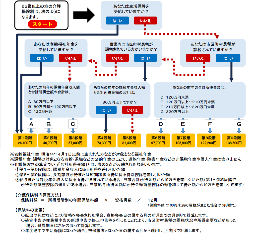 介護保険料 税務課