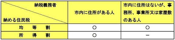 住民税を収める人と納付方法の図